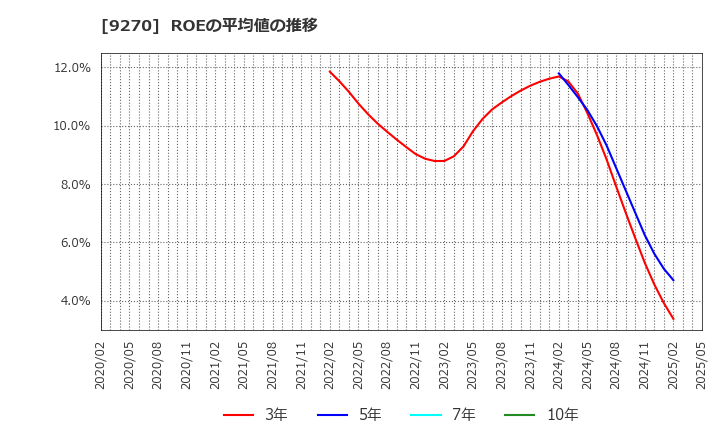 9270 バリュエンスホールディングス(株): ROEの平均値の推移