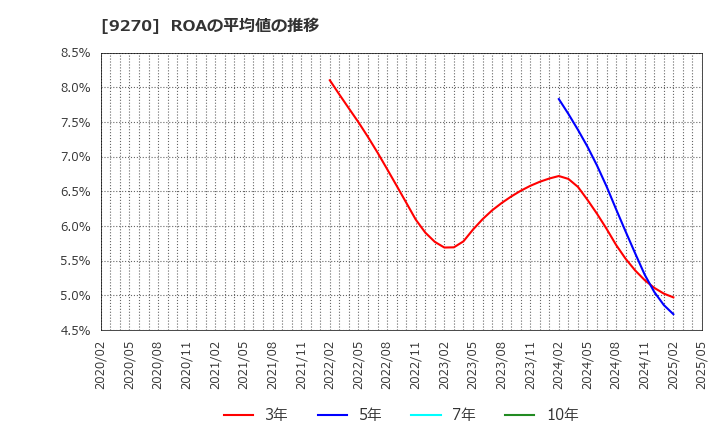 9270 バリュエンスホールディングス(株): ROAの平均値の推移