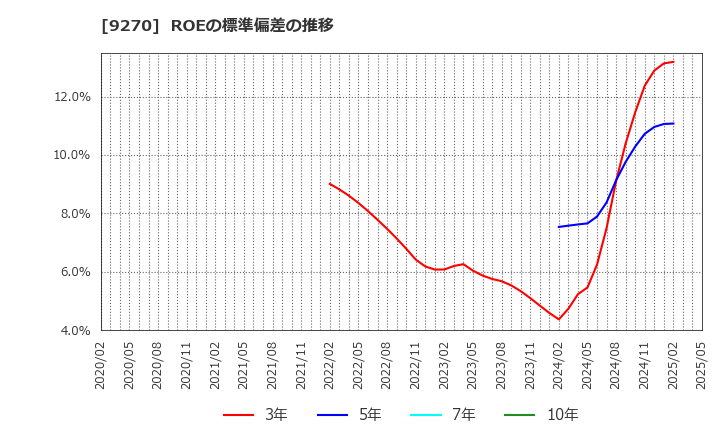 9270 バリュエンスホールディングス(株): ROEの標準偏差の推移