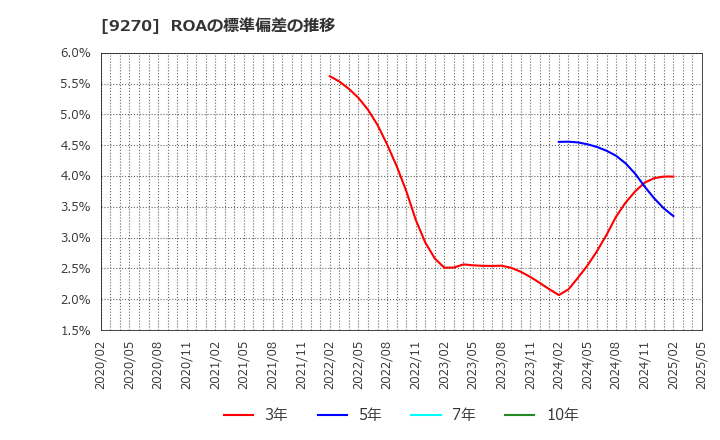 9270 バリュエンスホールディングス(株): ROAの標準偏差の推移