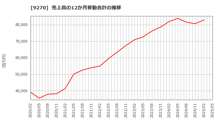 9270 バリュエンスホールディングス(株): 売上高の12か月移動合計の推移