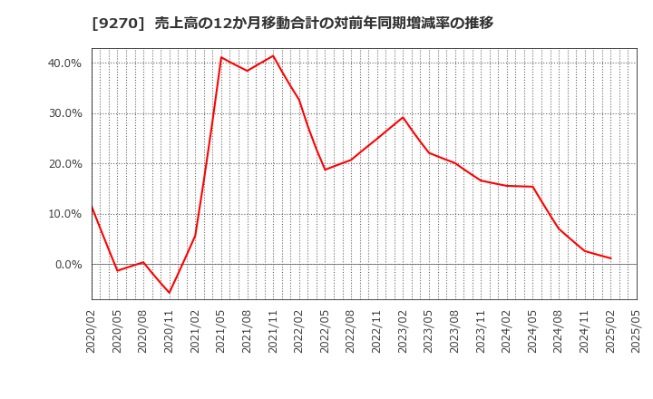 9270 バリュエンスホールディングス(株): 売上高の12か月移動合計の対前年同期増減率の推移