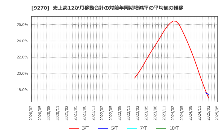9270 バリュエンスホールディングス(株): 売上高12か月移動合計の対前年同期増減率の平均値の推移