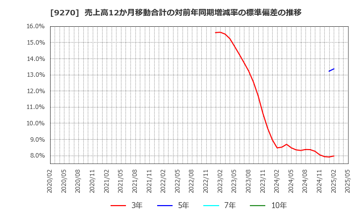 9270 バリュエンスホールディングス(株): 売上高12か月移動合計の対前年同期増減率の標準偏差の推移
