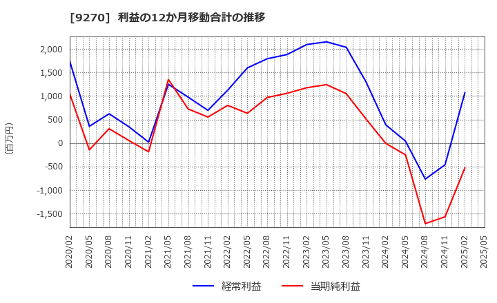 9270 バリュエンスホールディングス(株): 利益の12か月移動合計の推移