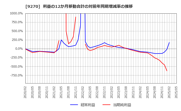 9270 バリュエンスホールディングス(株): 利益の12か月移動合計の対前年同期増減率の推移
