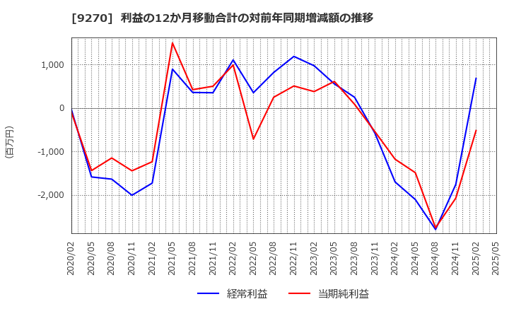 9270 バリュエンスホールディングス(株): 利益の12か月移動合計の対前年同期増減額の推移