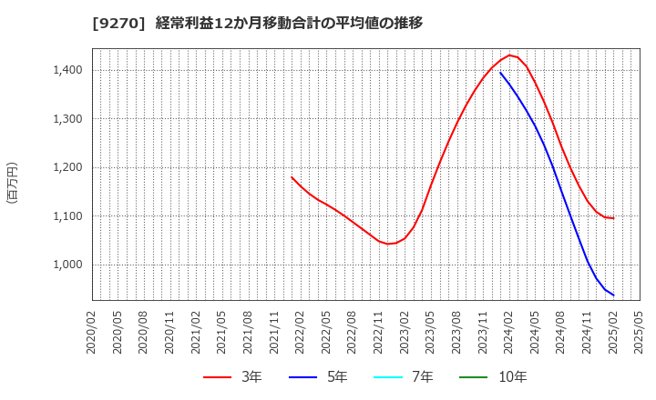 9270 バリュエンスホールディングス(株): 経常利益12か月移動合計の平均値の推移