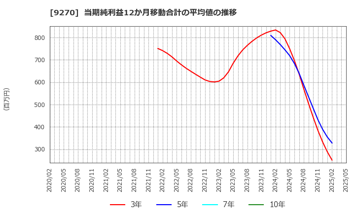 9270 バリュエンスホールディングス(株): 当期純利益12か月移動合計の平均値の推移