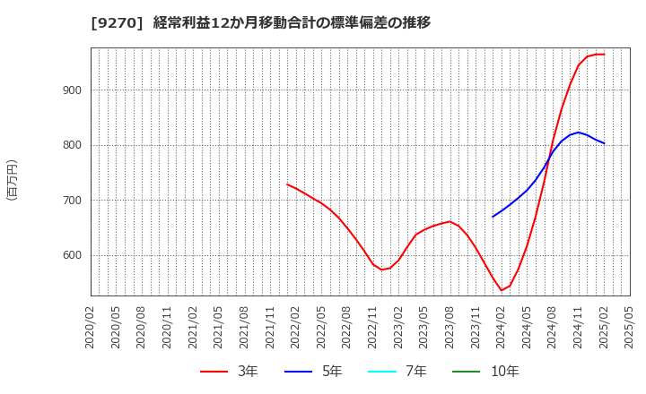 9270 バリュエンスホールディングス(株): 経常利益12か月移動合計の標準偏差の推移