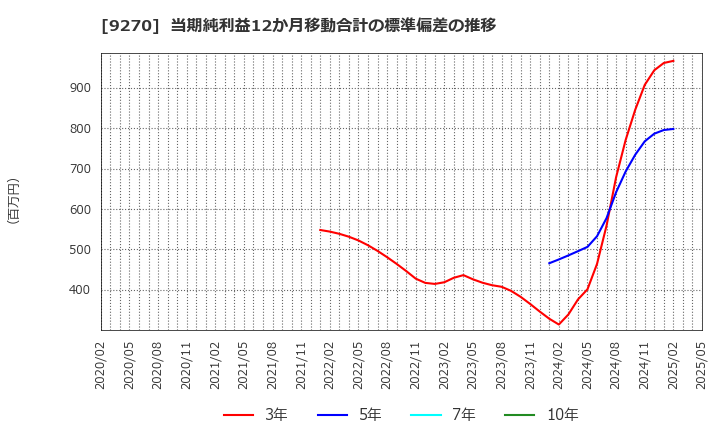 9270 バリュエンスホールディングス(株): 当期純利益12か月移動合計の標準偏差の推移