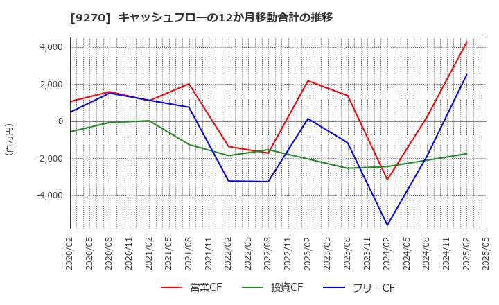 9270 バリュエンスホールディングス(株): キャッシュフローの12か月移動合計の推移