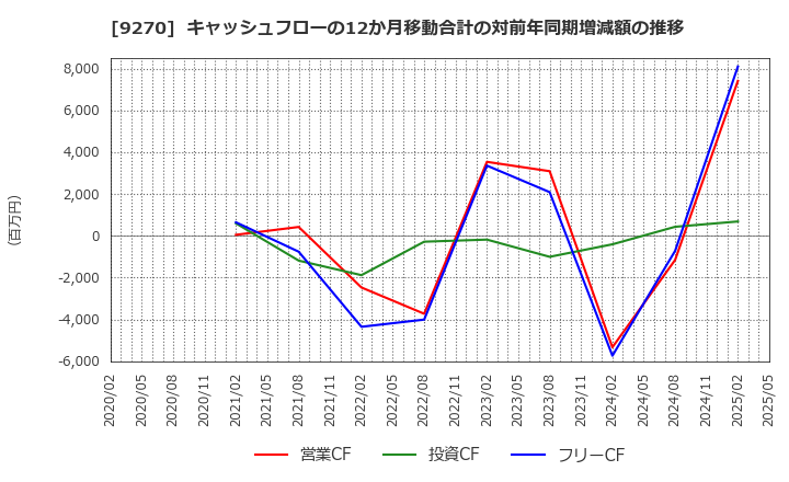 9270 バリュエンスホールディングス(株): キャッシュフローの12か月移動合計の対前年同期増減額の推移