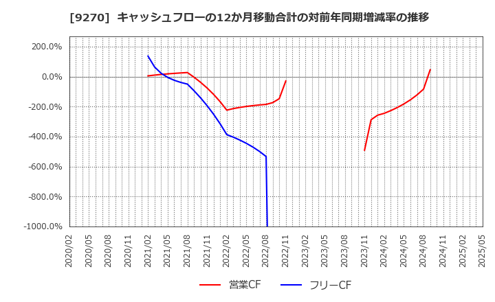 9270 バリュエンスホールディングス(株): キャッシュフローの12か月移動合計の対前年同期増減率の推移