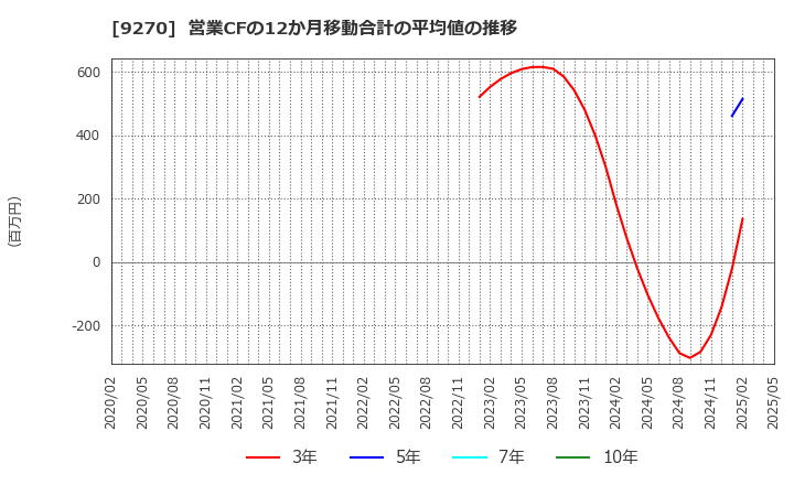 9270 バリュエンスホールディングス(株): 営業CFの12か月移動合計の平均値の推移