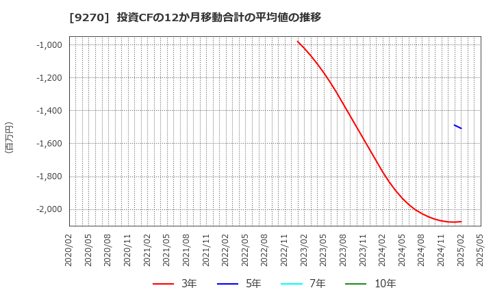 9270 バリュエンスホールディングス(株): 投資CFの12か月移動合計の平均値の推移