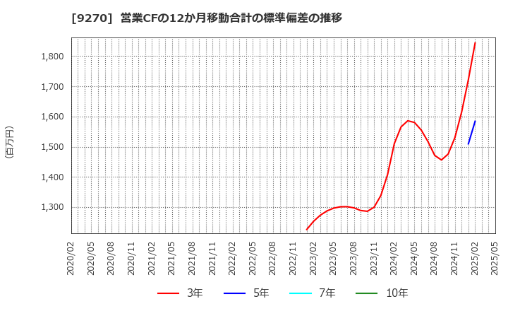 9270 バリュエンスホールディングス(株): 営業CFの12か月移動合計の標準偏差の推移
