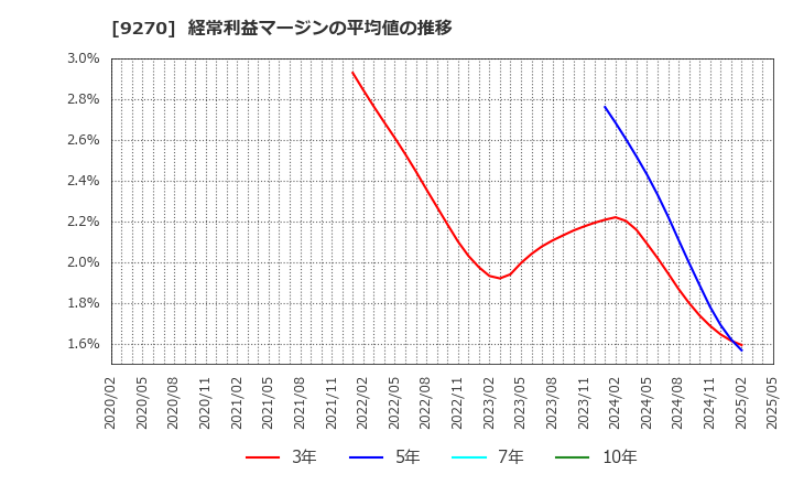 9270 バリュエンスホールディングス(株): 経常利益マージンの平均値の推移