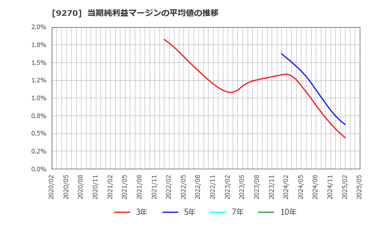 9270 バリュエンスホールディングス(株): 当期純利益マージンの平均値の推移