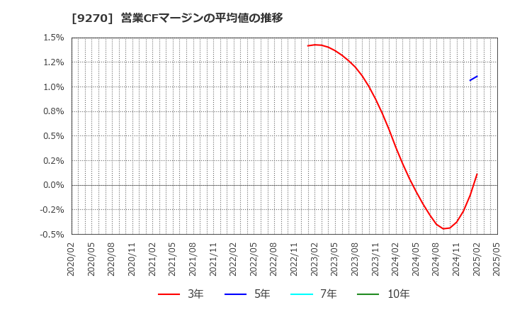 9270 バリュエンスホールディングス(株): 営業CFマージンの平均値の推移