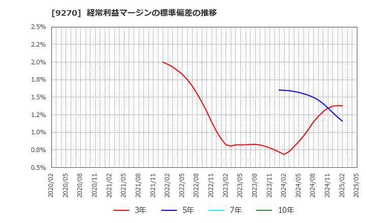 9270 バリュエンスホールディングス(株): 経常利益マージンの標準偏差の推移