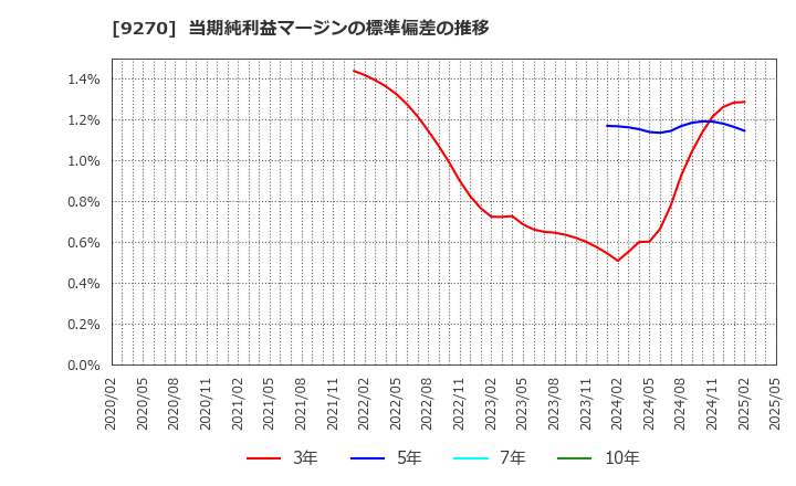 9270 バリュエンスホールディングス(株): 当期純利益マージンの標準偏差の推移