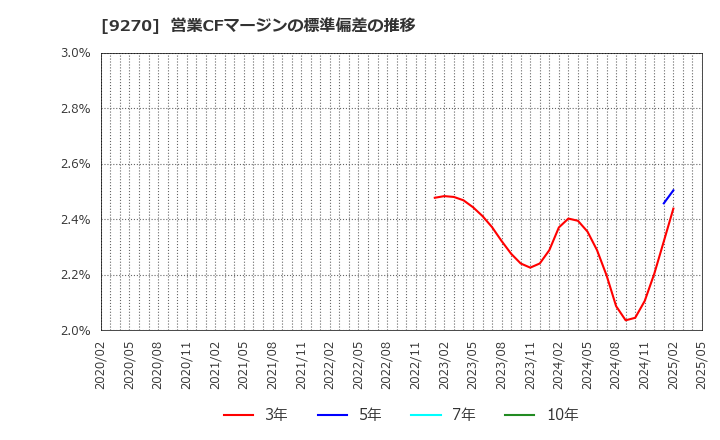 9270 バリュエンスホールディングス(株): 営業CFマージンの標準偏差の推移