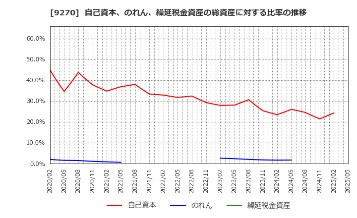 9270 バリュエンスホールディングス(株): 自己資本、のれん、繰延税金資産の総資産に対する比率の推移