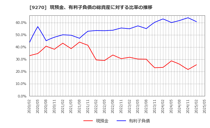 9270 バリュエンスホールディングス(株): 現預金、有利子負債の総資産に対する比率の推移