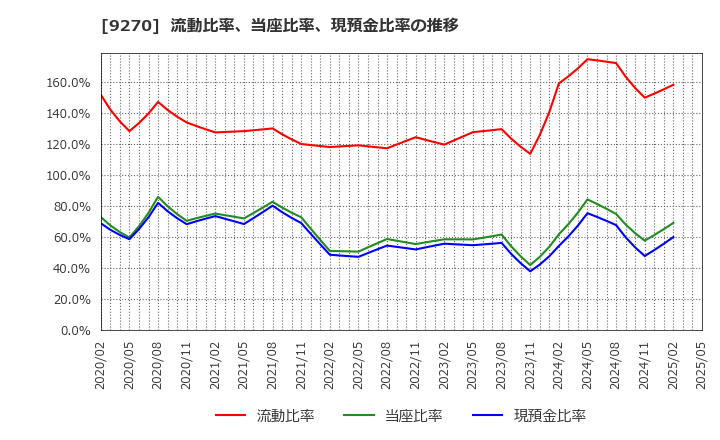 9270 バリュエンスホールディングス(株): 流動比率、当座比率、現預金比率の推移