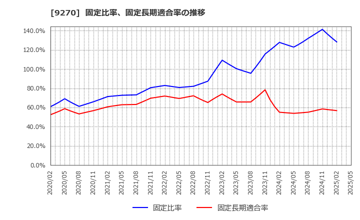 9270 バリュエンスホールディングス(株): 固定比率、固定長期適合率の推移