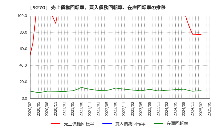 9270 バリュエンスホールディングス(株): 売上債権回転率、買入債務回転率、在庫回転率の推移