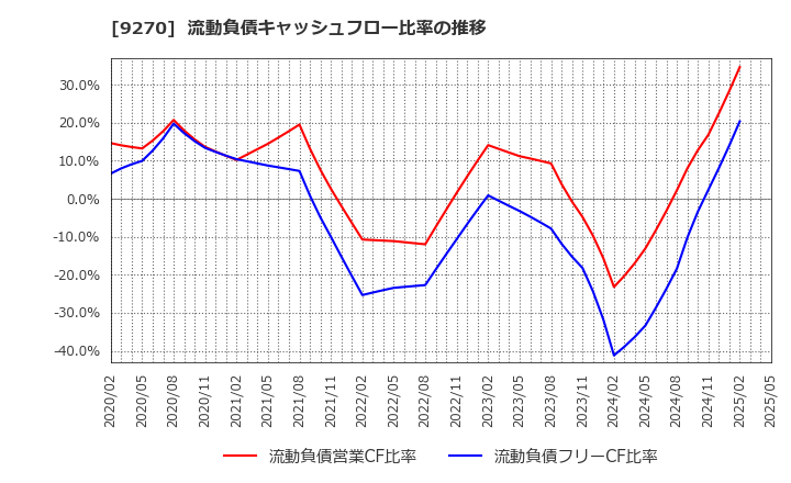 9270 バリュエンスホールディングス(株): 流動負債キャッシュフロー比率の推移