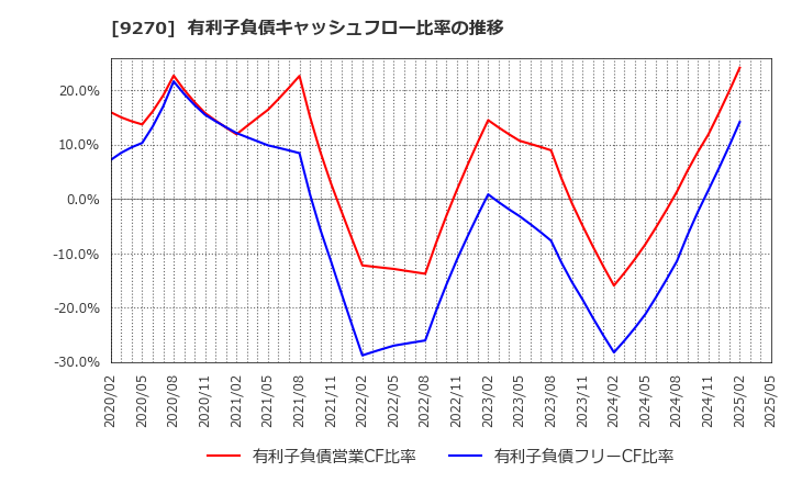 9270 バリュエンスホールディングス(株): 有利子負債キャッシュフロー比率の推移