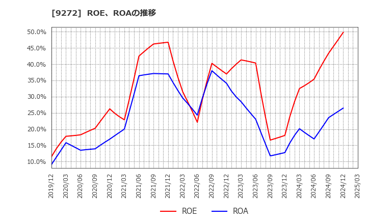 9272 ブティックス(株): ROE、ROAの推移