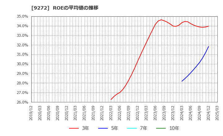 9272 ブティックス(株): ROEの平均値の推移