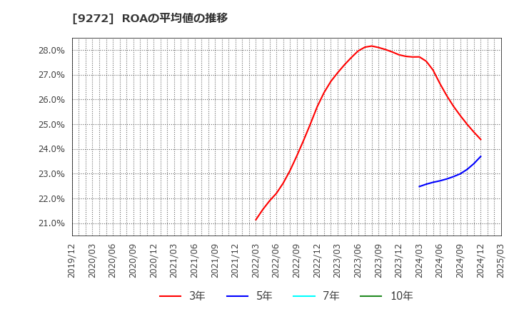 9272 ブティックス(株): ROAの平均値の推移