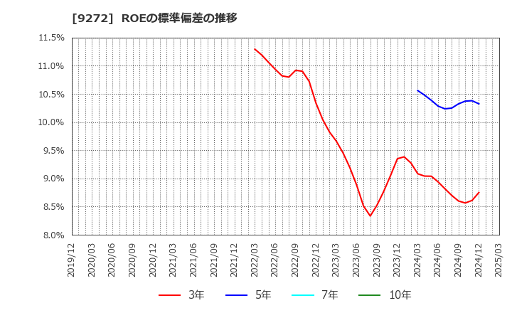 9272 ブティックス(株): ROEの標準偏差の推移