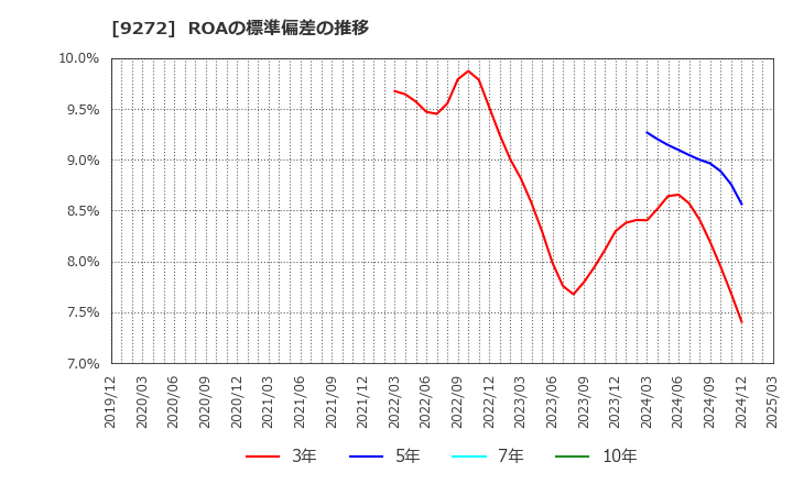 9272 ブティックス(株): ROAの標準偏差の推移