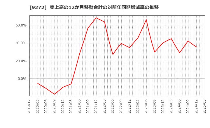 9272 ブティックス(株): 売上高の12か月移動合計の対前年同期増減率の推移
