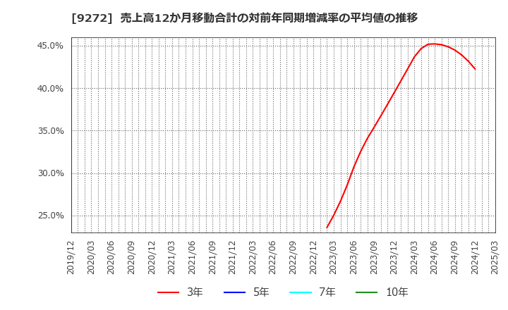 9272 ブティックス(株): 売上高12か月移動合計の対前年同期増減率の平均値の推移