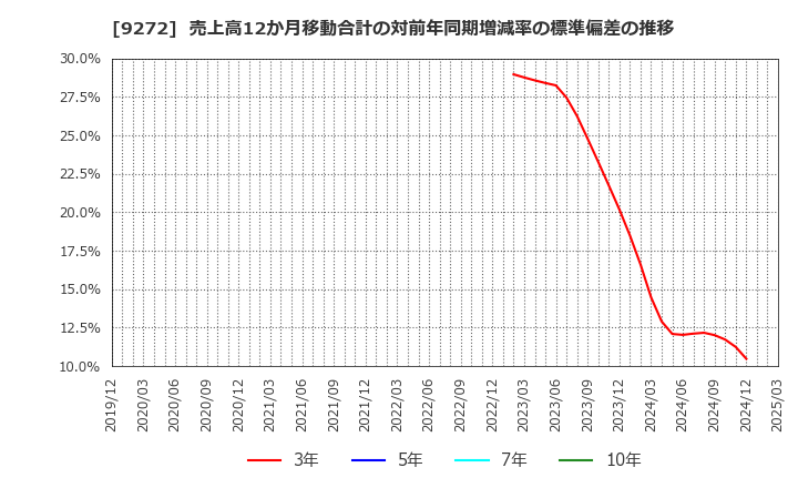 9272 ブティックス(株): 売上高12か月移動合計の対前年同期増減率の標準偏差の推移