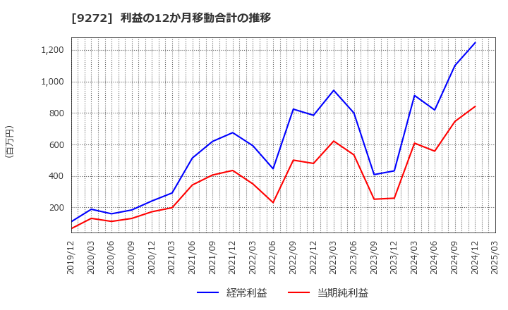 9272 ブティックス(株): 利益の12か月移動合計の推移