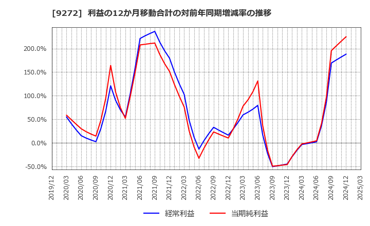 9272 ブティックス(株): 利益の12か月移動合計の対前年同期増減率の推移