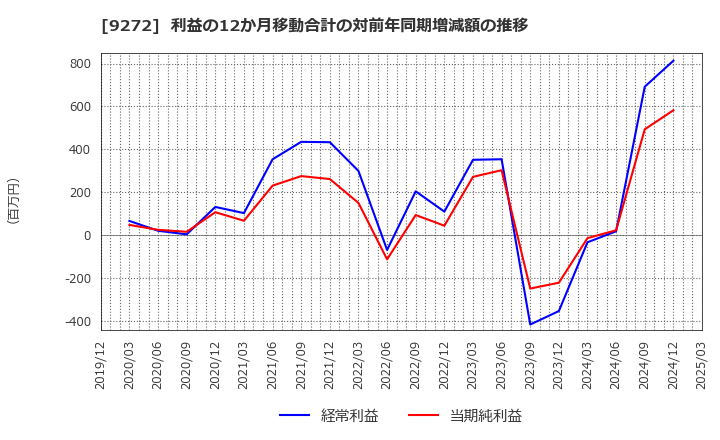 9272 ブティックス(株): 利益の12か月移動合計の対前年同期増減額の推移