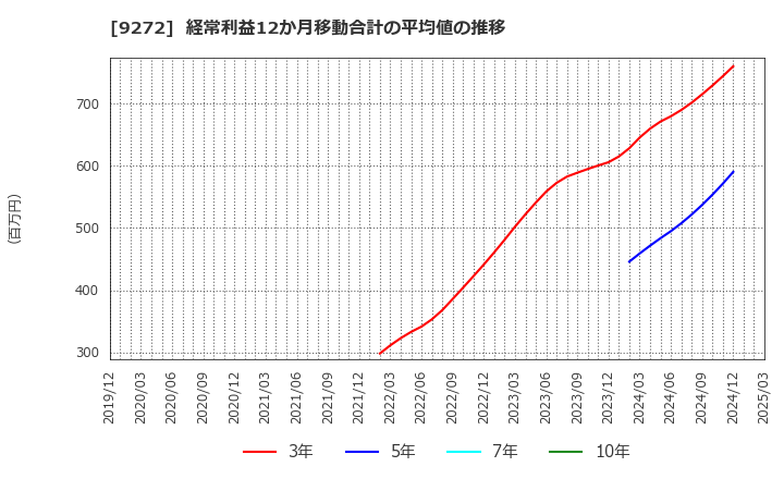 9272 ブティックス(株): 経常利益12か月移動合計の平均値の推移