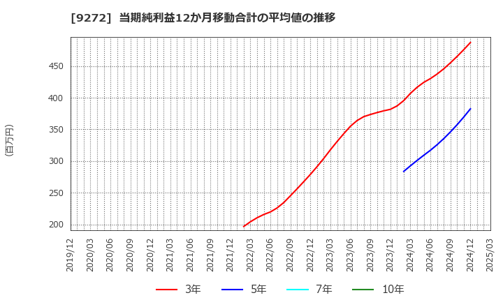 9272 ブティックス(株): 当期純利益12か月移動合計の平均値の推移