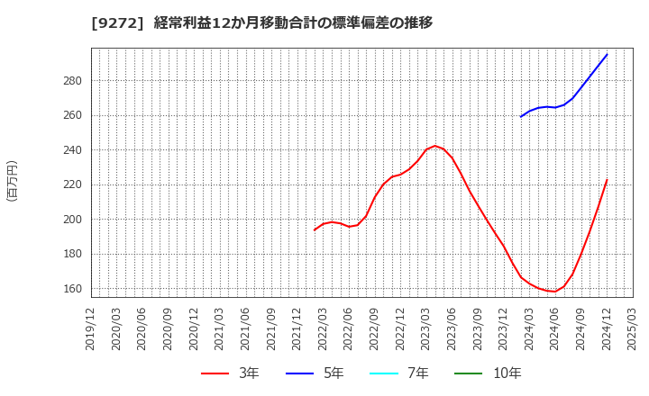 9272 ブティックス(株): 経常利益12か月移動合計の標準偏差の推移