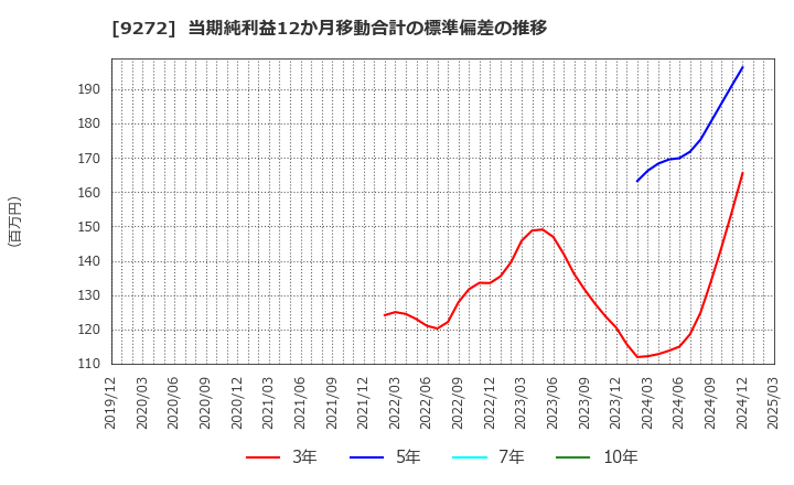 9272 ブティックス(株): 当期純利益12か月移動合計の標準偏差の推移
