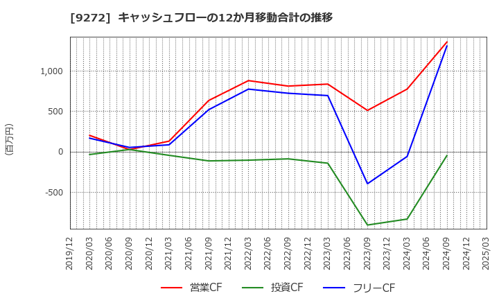 9272 ブティックス(株): キャッシュフローの12か月移動合計の推移